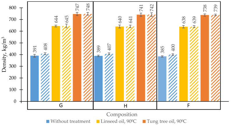 The density of different oil-impregnated BcBs. G, H, F—composition of the boards, impregnated at 90 °C hardening temperature. —linseed oil, —tung tree oil, —without oil treatment: solid-type bars—specimens which were dried at 70 °C to constant weight; pattern-type bars—specimens which were dried at 23 ± 2 °C and 50 ± 2% conditions to constant weight.