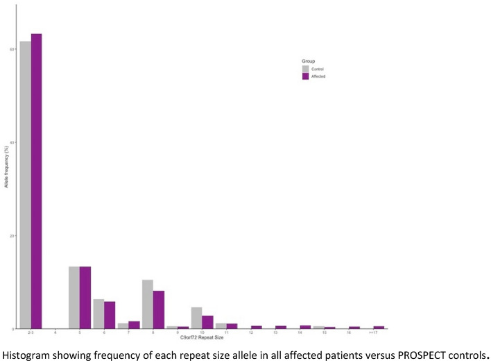 Allele frequencies of C9orf72 repeat sizes in cases and 1958 birth cohort controls. Histogram showing frequency of each repeat size allele in all affected patients versus PROSPECT controls