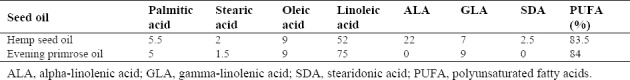 Fatty acid profiles (%) of hemp seed and evening primrose oils by gas chromatography.
