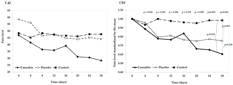 Pain level progression over time by treatment group. (a) Raw pain scores for the Cannabis, Placebo, and Control groups from day 0 to day 28. (b) Pain scores standardized by group mean, showing baseline equivalence and comparative trajectories.