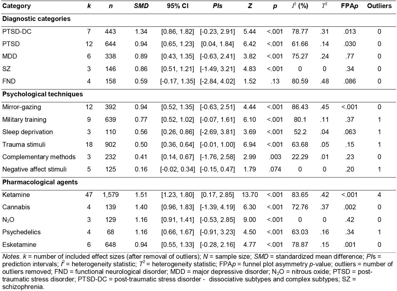 Results of meta-analyses of state dissociation effects (CADSS scores in reference vs. control) as a function of diagnostic category, psychological technique, and pharmacological agent.