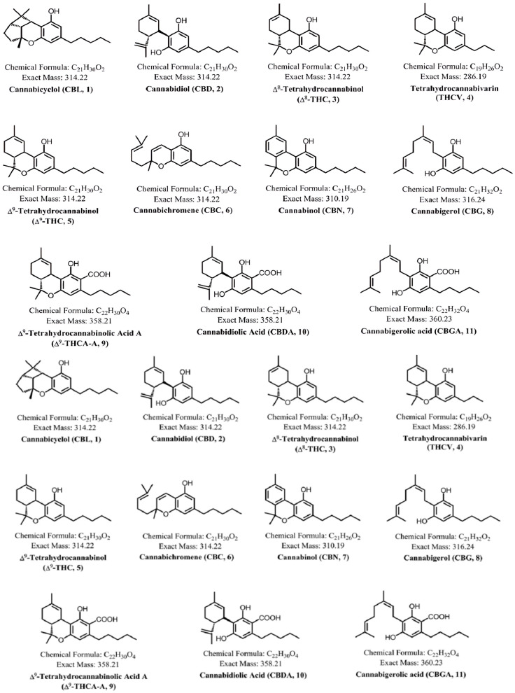 Structures of major cannabinoids in Cannabis sativa. Adapted with permission from Reference [15]; published by the Journal of Forensic Sciences, 2016.