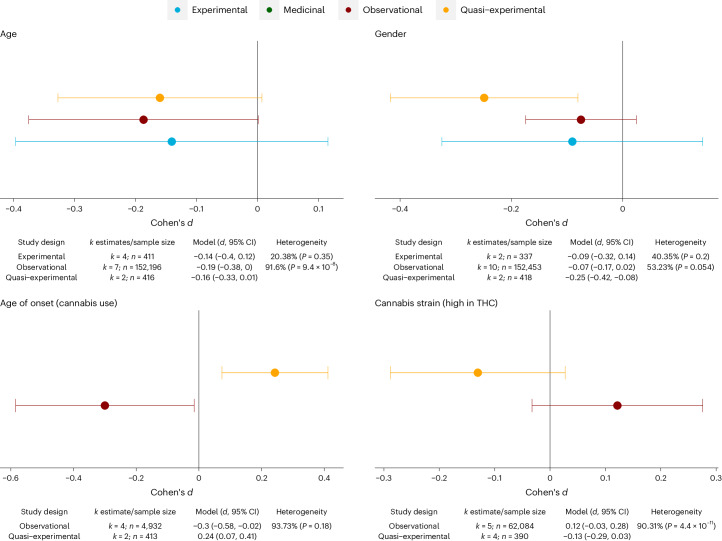 Triangulation of findings across different study designs.Pooled estimates of Cohen’s d when estimated separately for each of the different study designs. The I2 statistic (scale of 0 to 100) indexes the level of heterogeneity across the estimates included in the meta-analysis.