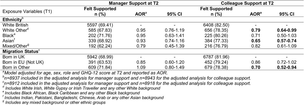Variations in feeling supported by managers and colleagues by ethnicity and migration status.