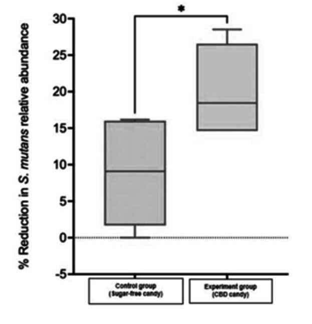 Changes in Streptococcus mutans relative abundance in the experiment versus the control group.*P=0.0299