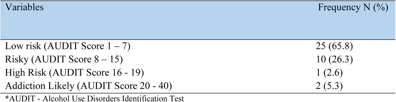 Alcohol consumption risk category of ALHIV on ART follow-up in Ethiopia using the *AUDIT screening test, 2024 (n=38)