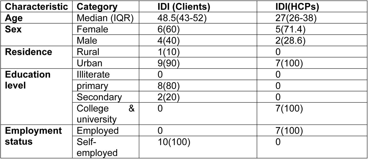Characteristics of the qualitative study participants who participated in IDIs