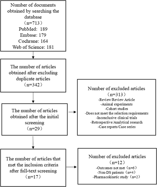 Flow chart of literature selection.