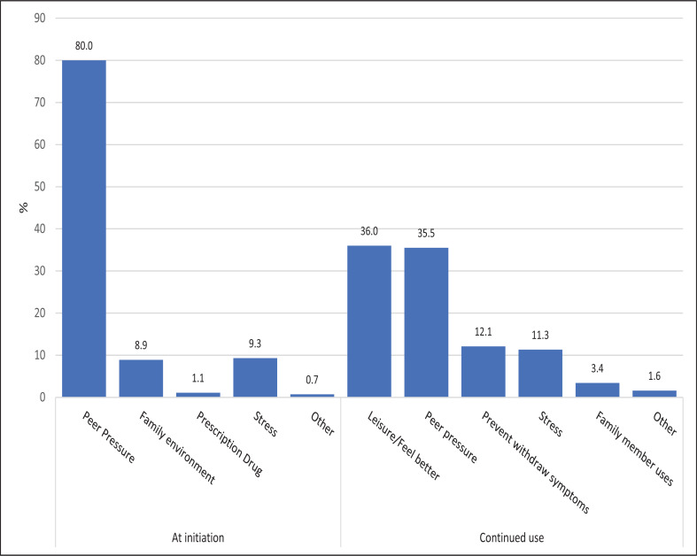 Reasons for initiating and sustaining substance use