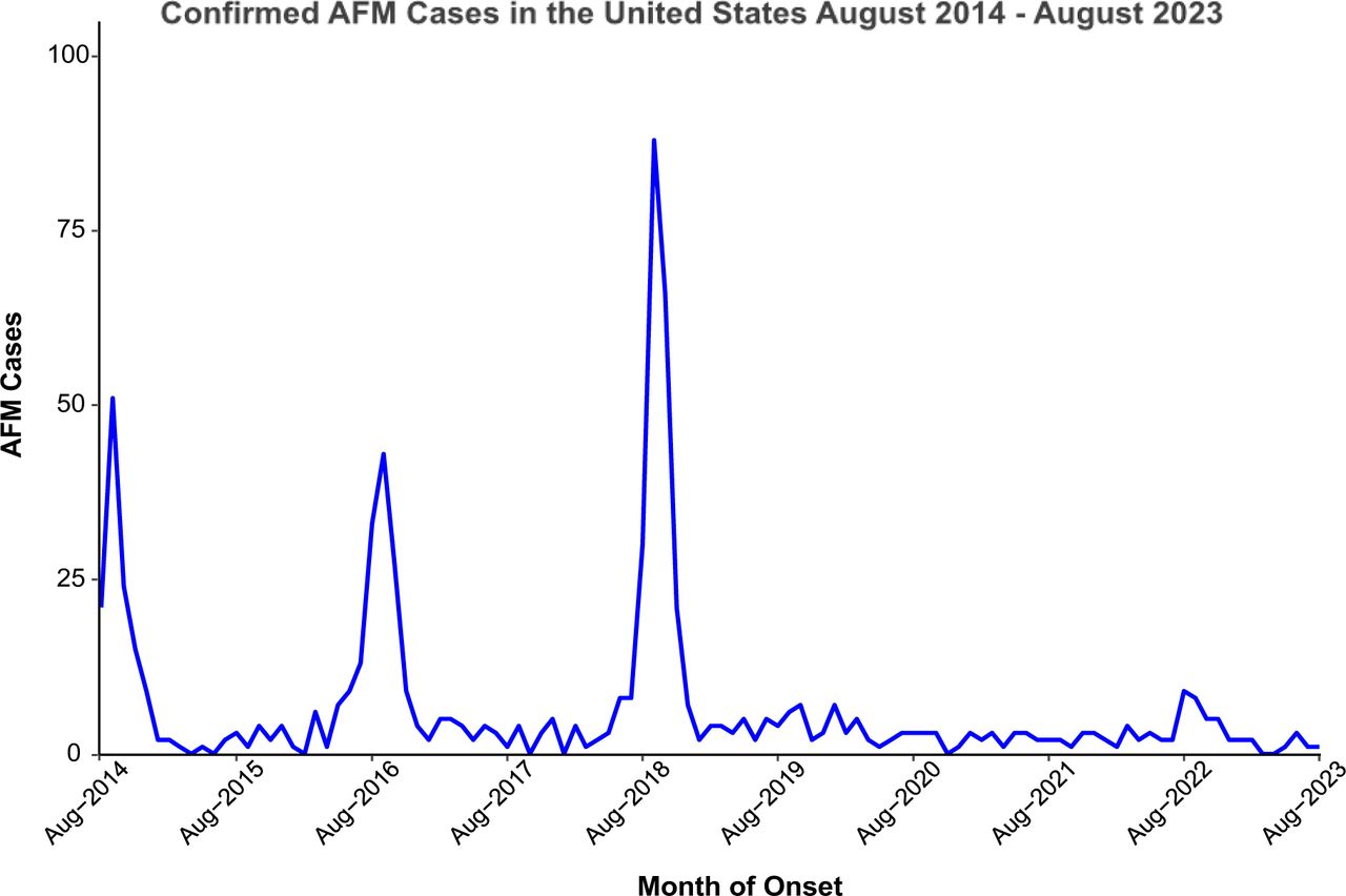 Acute Flaccid Myelitis cases in the United States over time.Initiation of surveillance by the Centers for Disease Control and Prevention was initiated in August 2014 and is shown here through August 2023. This figure was prepared using data from the CDC [15].