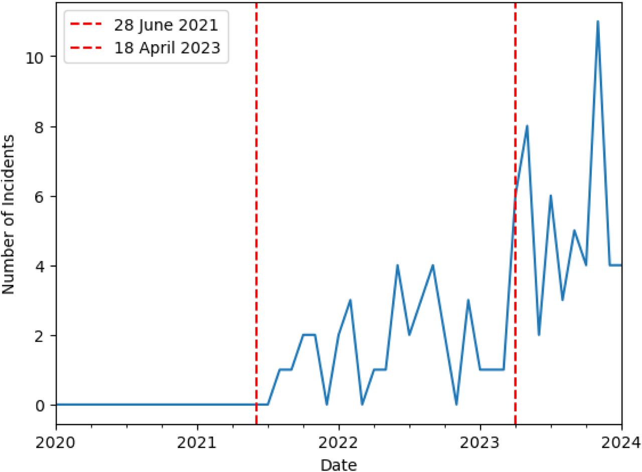Medication Safety Incidents, 2020-2024, Filtered with NLP