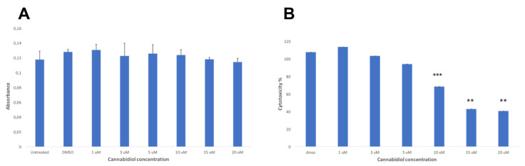 (A) The cell viability in CIKs exposed to various concentrations of Cannabidiol (CBD) for 24 h: The results of the CCK8 assay did not show any significant difference compared to the DMSO control (p > 0.05). (B) The cytotoxicity in CIKs exposed to various concentrations of CBD for 24 h: The results of the LDH assay showed a significant decrease of the LDH release at 10 µM (p ≤ 0.001), 15 µM, and 20 µM (p ≤ 0.01) compared to the DMSO control.