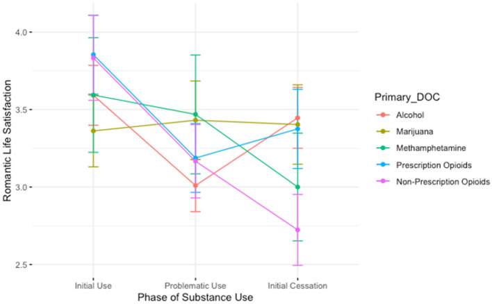 A plot showing the average romantic satisfaction scores for participants during the initial stages of use, the height of problematic use, and during the initial stages of cessation. Lines are colored by participant primary substance of choice. Those who use non-prescription opioids report lower satisfaction than those in other groups during the initial period of cessation. We also generally see a “V”-shaped pattern among those who used alcohol and prescription opioids, where romantic satisfaction is lowest in the height of problematic use. However, for those who used methamphetamine and non-prescription opioids, romantic satisfaction continues to decrease from the height of problematic use to the initial cessation period.