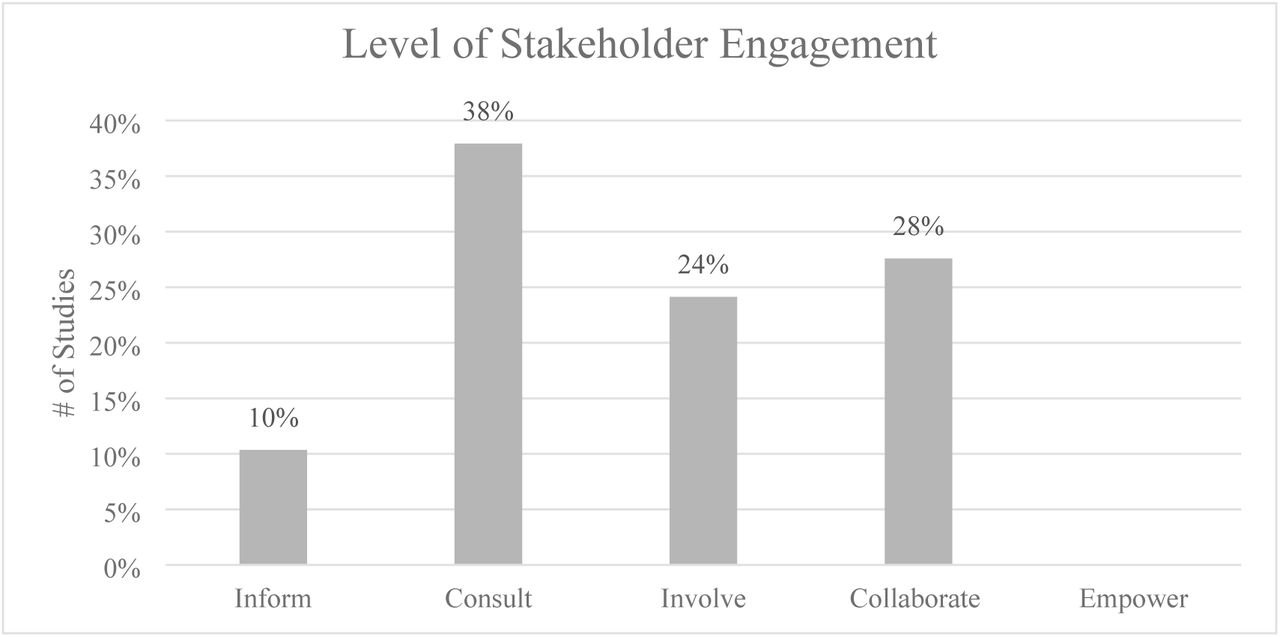 Level of stakeholder engagement.The twenty-nine studies were categorized by level of stakeholder engagement as Inform (n=3), Consult (n=11), Involve (n=7), Collaborate (n=8), and Empower (n=0).