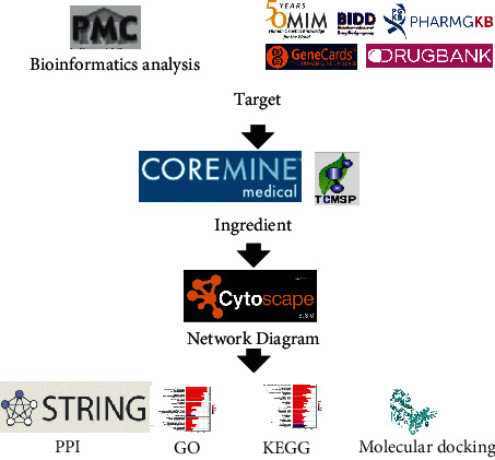 Flowchart of the network pharmacology-based strategy. TCMSP: Traditional Chinese Medicine Systems Pharmacology; GeneCards: retrieve human genetic information; OMIM: Online Mendelian Inheritance in Man; PPI: protein-protein interaction; TTD: Therapeutic Target Database.