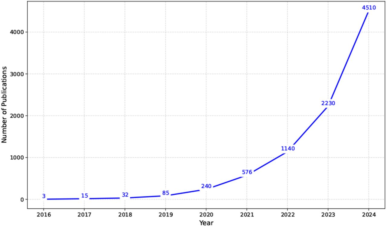 Overview of XAI publications retrieved from Google Scholar.