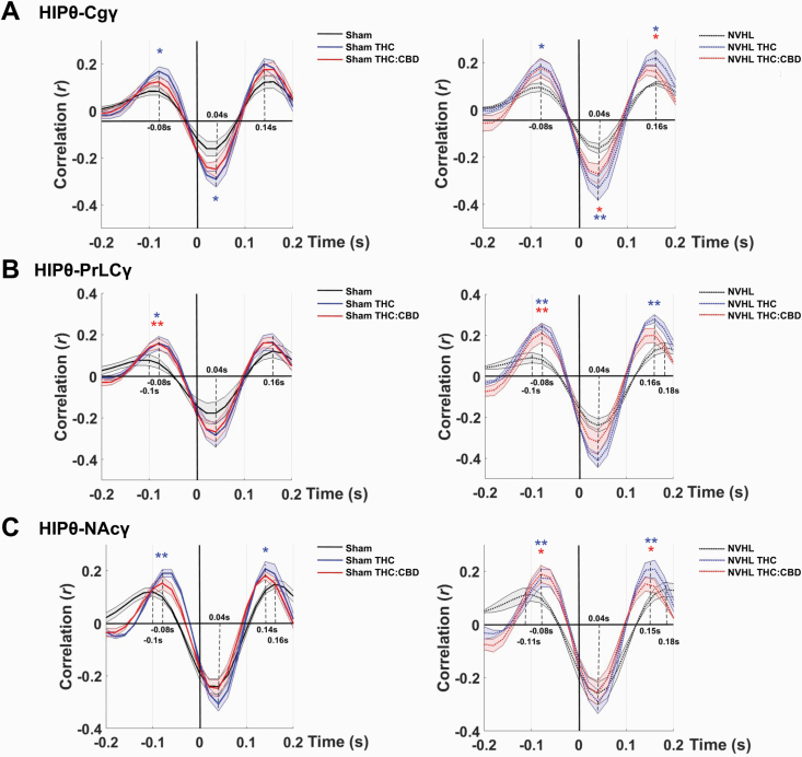 NVHL rats exhibit baseline deficits in phase coupling between HIP theta and Cg, PrLC, or NAc gamma, and cannabis vapor exposure selectively alters this delay. A–C) NVHL rats (N = 5 rats, 10 recordings per region) exhibited a 20 ms delay in coupling of HIP theta to high-gamma in the Cg, PrLC, and NAc; both vapor exposures reversed this delay in the B) PrLC and C) NAc, but not in the A) Cg; For all rats, the THC-only vapor exposure also enhanced the HIP theta–gamma coupling strength in all regions, an effect that was also observed to a lesser extent after Balanced THC:CBD vapor exposure; NVHL rats exhibited baseline theta–gamma coupling strength similar to sham rats (N = 5 rats, 10 recordings per region), for all pairwise comparisons. *P < .05; **P < .01 compared to sham control baseline. θ = theta frequency band; γ = gamma frequency band.