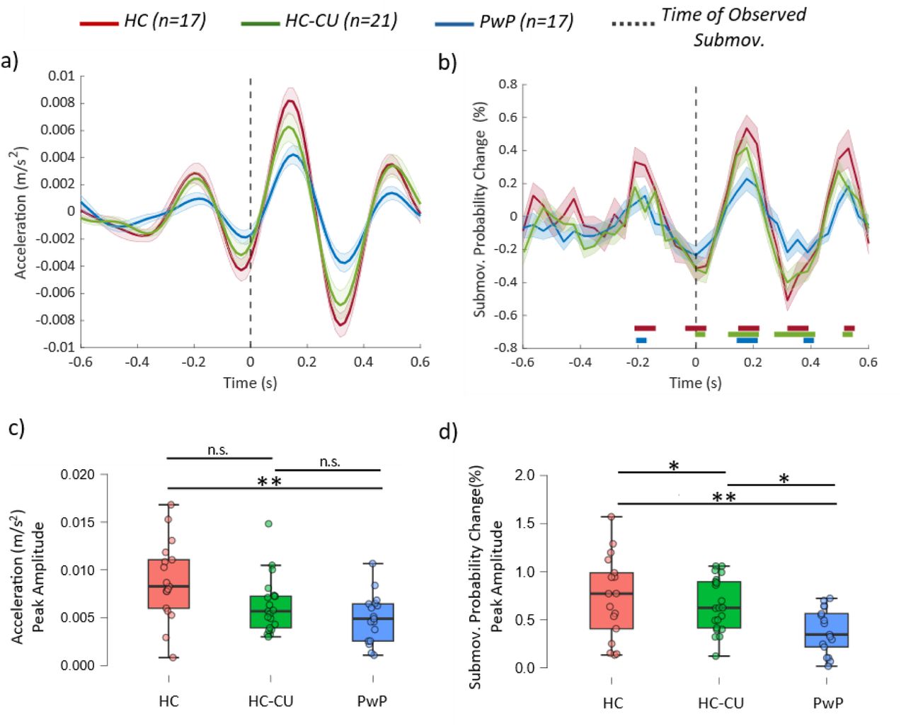 Submovement-locked kinematics and probability across groups in the biological in-phase condition.Acceleration profiles (A) and, probability of submovement occurrence (B), expressed as percentage deviation from the mean over the ±0.6 s interval. In probability time-series, horizontal bars indicate intervals where the original data significantly differ from the surrogate distribution (after FDR correction). Boxplots illustrate peak amplitude modulation for the acceleration profiles (C) and the submovement probability (D) across all groups. Significance levels are represented as: n.s. = non-significant, *p < .05, **p < .01, ***p < .001. Group abbreviations: HC = Healthy Controls, HC-CU = Healthy Controls – (regular) Cannabis Users, and PwP = Patients with Psychosis.