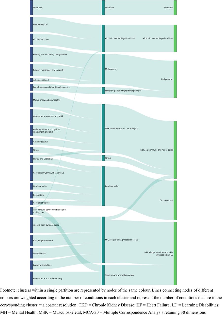 Sankey diagram of clusters at resolutions of 23, 9 and 6 clusters, using MCA-30 embeddings