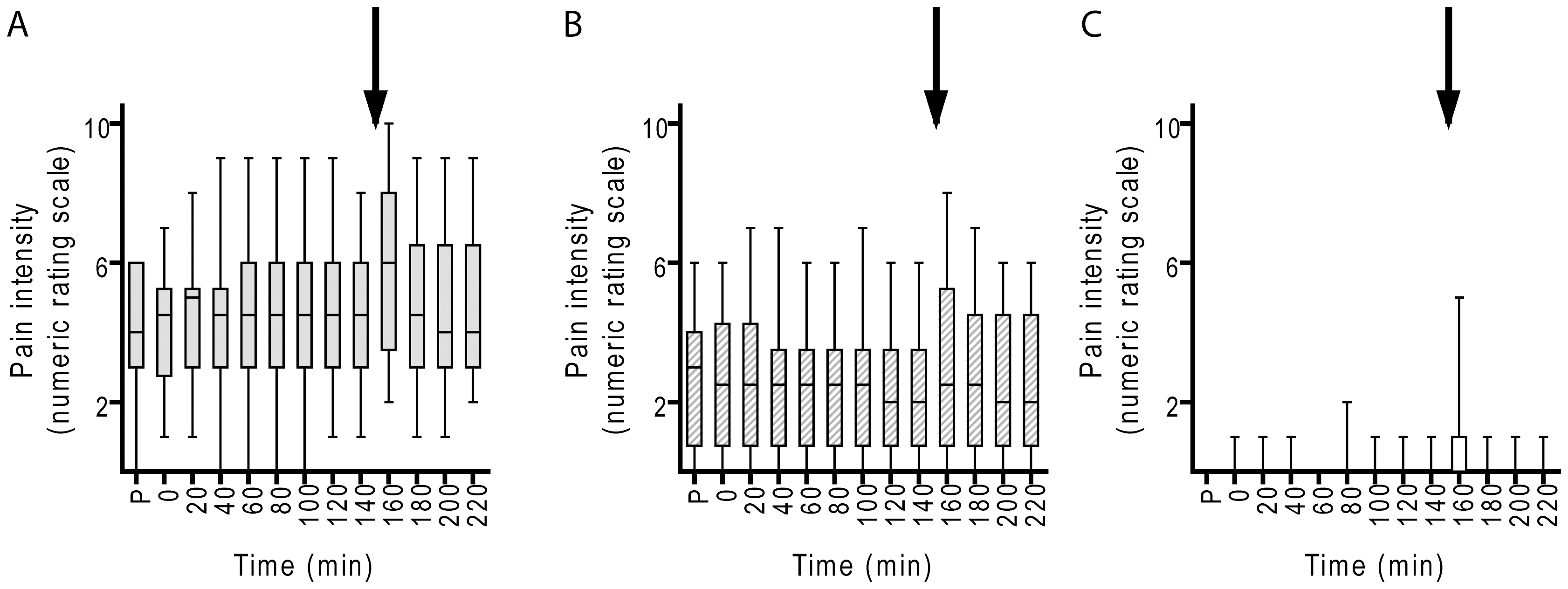 Pain intensity ratings for the myalgia patients and pain-free controls.Pain intensity ratings at the different time points (P = measurement prior to the surgery) for A, myalgia patients, most painful side; B, myalgia patients, contralateral side; C, pain-free controls, dominant side. Shown are box plots with the range of scores at each time point, n = 10–11. The arrow indicates when the standardized low-force repetitive exercise was undertaken.