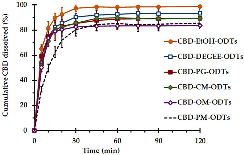 In vitro dissolution of CBD from CBD ODTs under sink conditions at 37 ± 0.5 °C (mean ± SD, n = 6). CBD ODTs were composed of 8% SSG and compressed at a sufficient compression pressure (3–4 MPa) to yield tablets with a hardness of 31 ± 2 N.