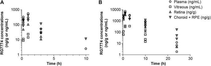 Concentrations of RG7774 in plasma and ocular tissues 26 days after daily oral administration of (A) RG7774 3 mg/kg/day and (B) 30 mg/kg/day in rats. RPE: retinal pigment epithelium.