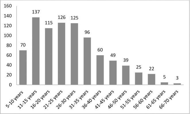 Age distribution.