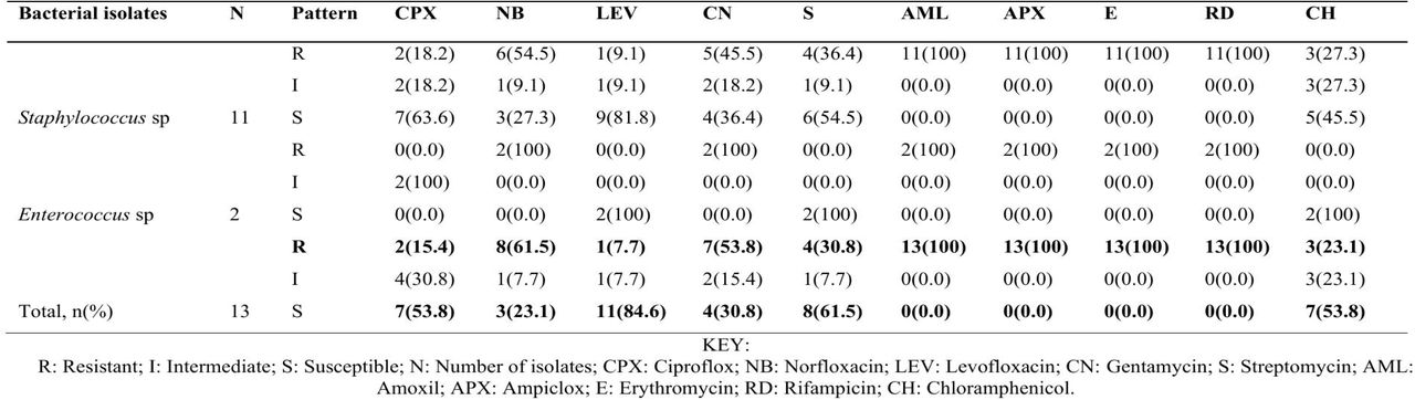 Antibiogram of gram-positive uropathogens isolated from hospitals in Calabar