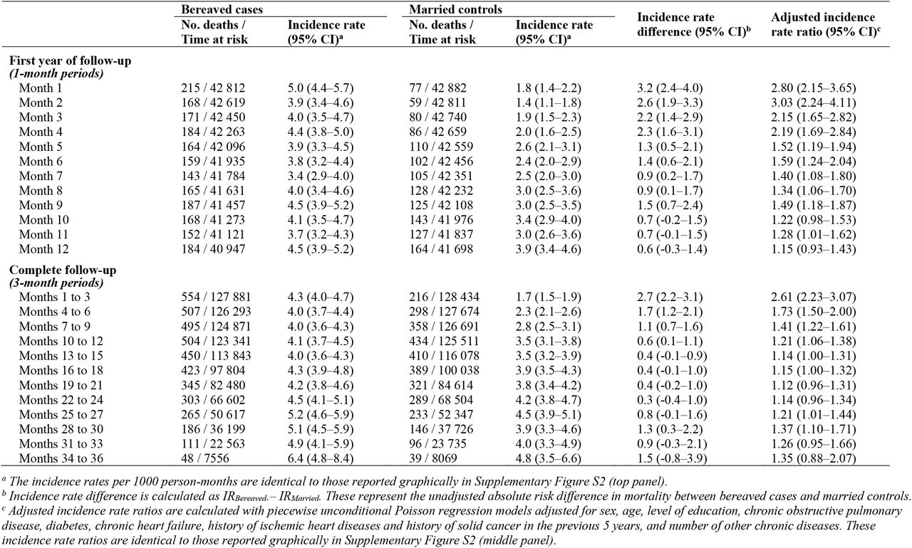Change in the association between spousal loss and all-cause mortality throughout follow-up