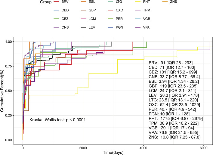 Kaplan–Meier survival curve showing cumulative percent versus time in days for various treatments, each represented by a different color. The chart legend lists 16 treatments, such as BRV and ESL, alongside interquartile ranges. A Kruskal-Wallis test result of p < 0.0001 is included.