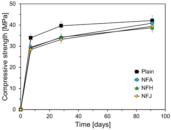Compressive-strength results.