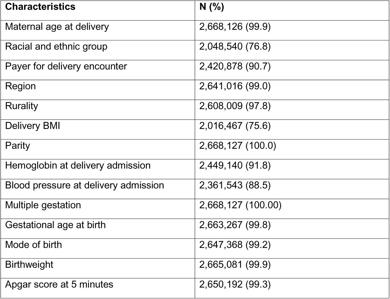 Completeness of characteristics (N = 2,668,127 infant records in linked maternal-infant cohort)