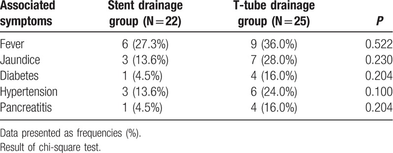 Preoperative clinical characteristics by study group.