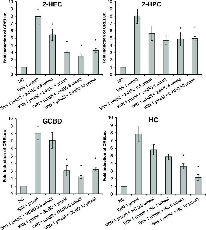 CB1-receptor-mediated antagonistic effect of 2-HEC (1), 2-HPC (2), GCBD (3), and HC (5) given as fold induction of CRE-luc; GCBD, 2,3-dihydroxypropyl cannabidiolate, HC, n-hexyl-cannabidiolate, NC, negative control; 2-HEC, 2-hydroxyethyl cannabidiolate; 2-HPC, 2-hydroxypentyl cannabidiolate; WIN, WIN 55212-2; error bars represent SEM, *p < 0.1.