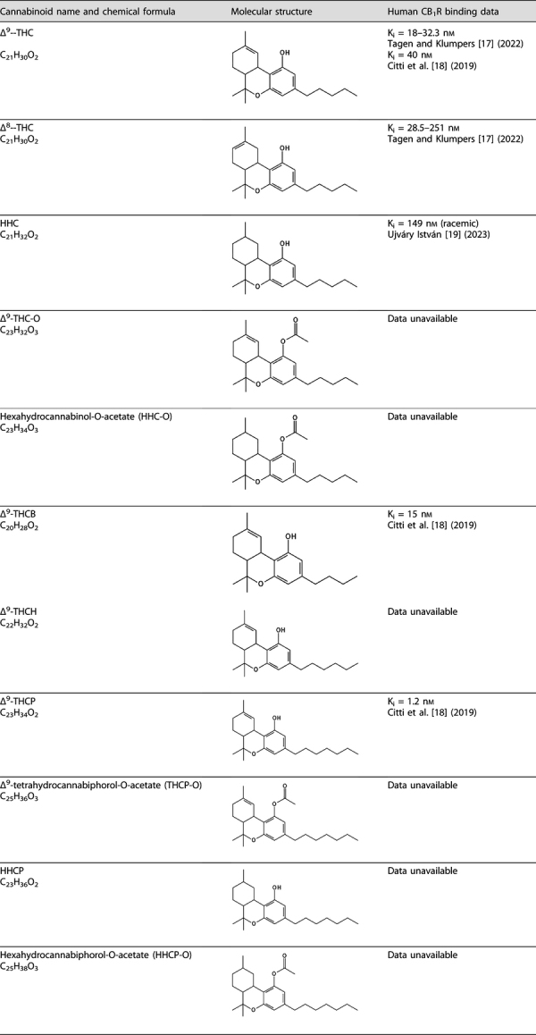 Molecular structure and CB1R binding data on CBD-derived cannabinoids
