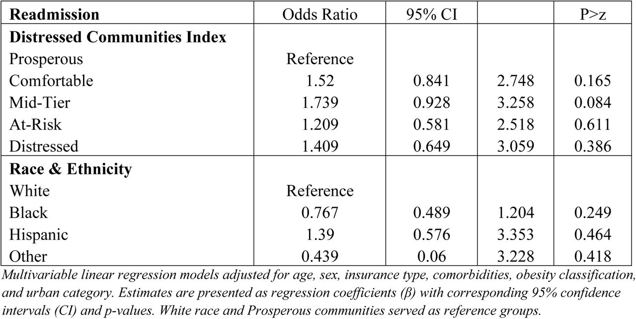 Adjusted Association between Community Distress, Race, and Readmission