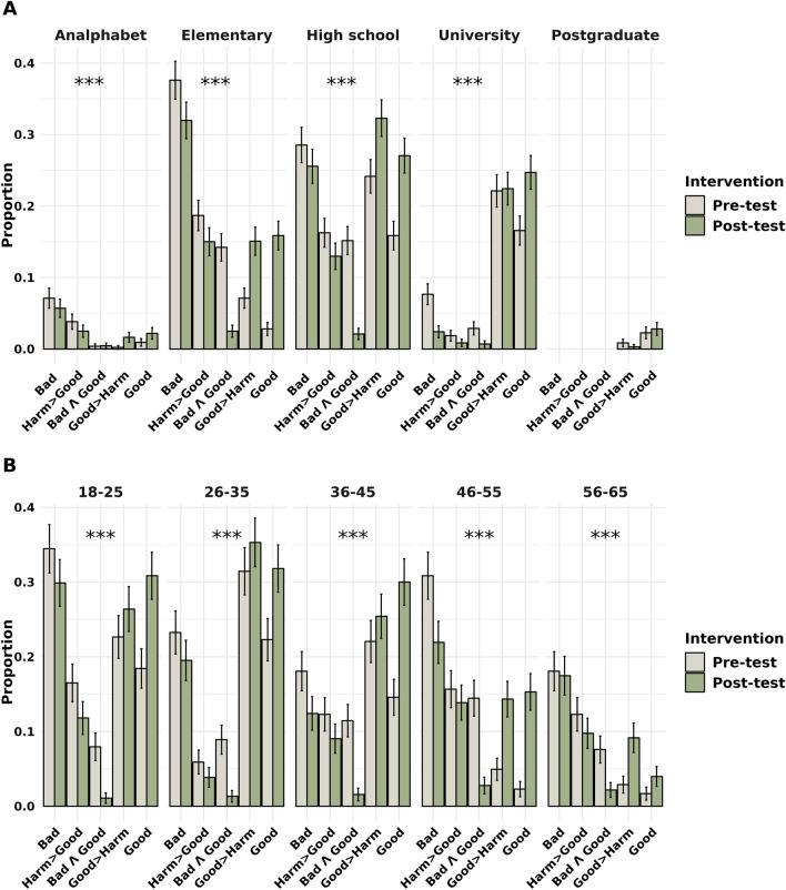 Proportions of attitudes towards educational level (A), age group (B), and intervention. The asterisks (*) above the bars indicate the statistical significance of the differences between the Pre-intervention and Post-intervention groups based on the Stuart-Maxwell test, with *p < 0.05, **p < 0.01, and ***p < 0.001. The error bars denote the 95% confidence intervals for each proportion.