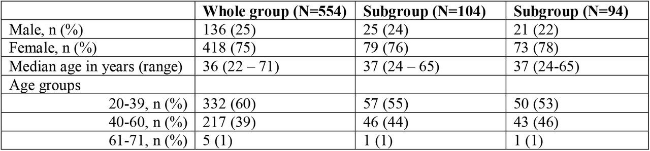 Demographics of the study participants