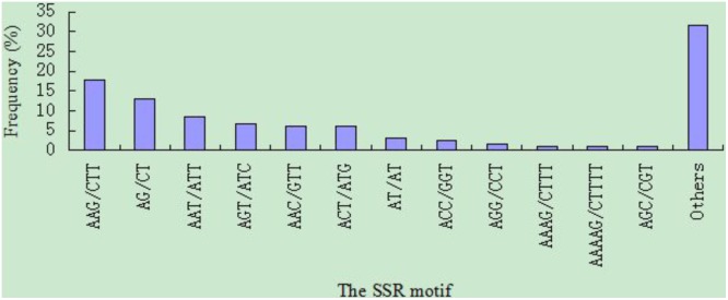 Frequency distribution of cannabis EST-SSR based on motif numbers.
