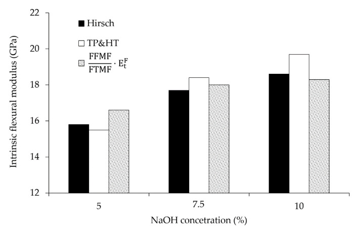 Evolution of hemp core fibers’ intrinsic flexural modulus (Hirsch; TP&HT; FFMF/FTMF) against the NaOH concentration.