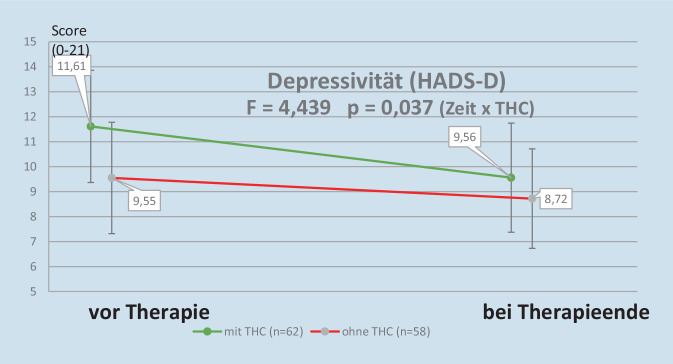 Veränderung des Depressivitätswerts während der IMST
