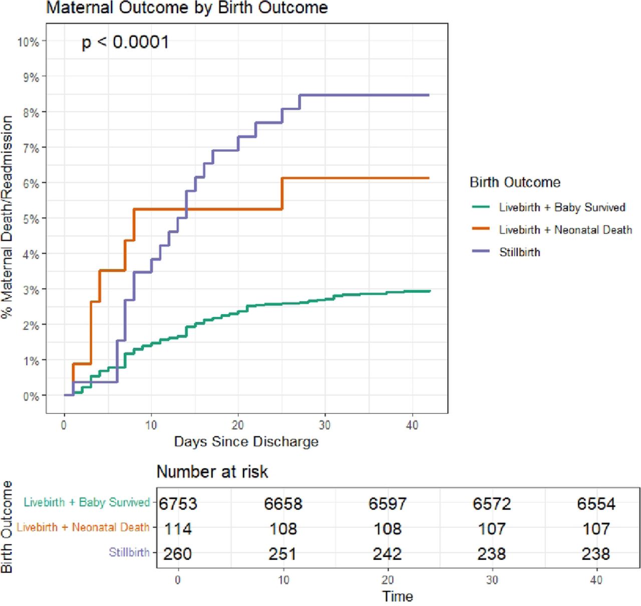 Cumulative incidence survival curve by birth outcome and neonatal outcome.Kaplan–Meier cumulative incidence curves comparing the post-discharge risk of adverse outcomes among mothers who had a live birth, stillbirth, or in-hospital neonatal death. Curves display the time-to-event distribution over the follow-up period.