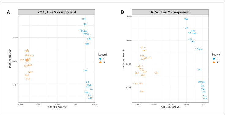 PCA plot (PC1 vs. PC2) of albumin (A) and globulin (B) extracts from certified seeds of Finola (F, blue) and Secuieni J. (S, orange) hemp varieties.