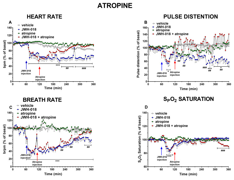 Effect of systemic administration of JWH-018 (6 mg/kg), atropine (5 mg/kg), or JWH-018 followed by atropine on heart rate (A), pulse distention (B), breath rate (C), and arterial oxygen saturation (D). Data are expressed as percentage of basal values in the form mean ± SEM of eight different evaluations for each group. Statistical analysis was performed by two-way ANOVA followed by Bonferroni’s test for multiple comparisons. * p < 0.05, *** p < 0.001, JWH-018 versus vehicle. ## p < 0.01, ### p< 0.001 versus JWH-018 + atropine. ° p < 0.05, atropine versus vehicle.