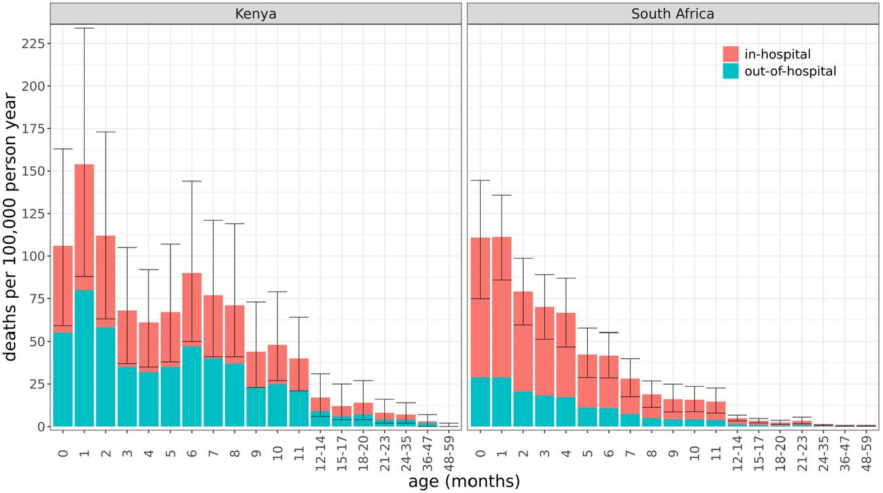 RSV-associated deaths in Kenya and South Africa per 100,000 person-years