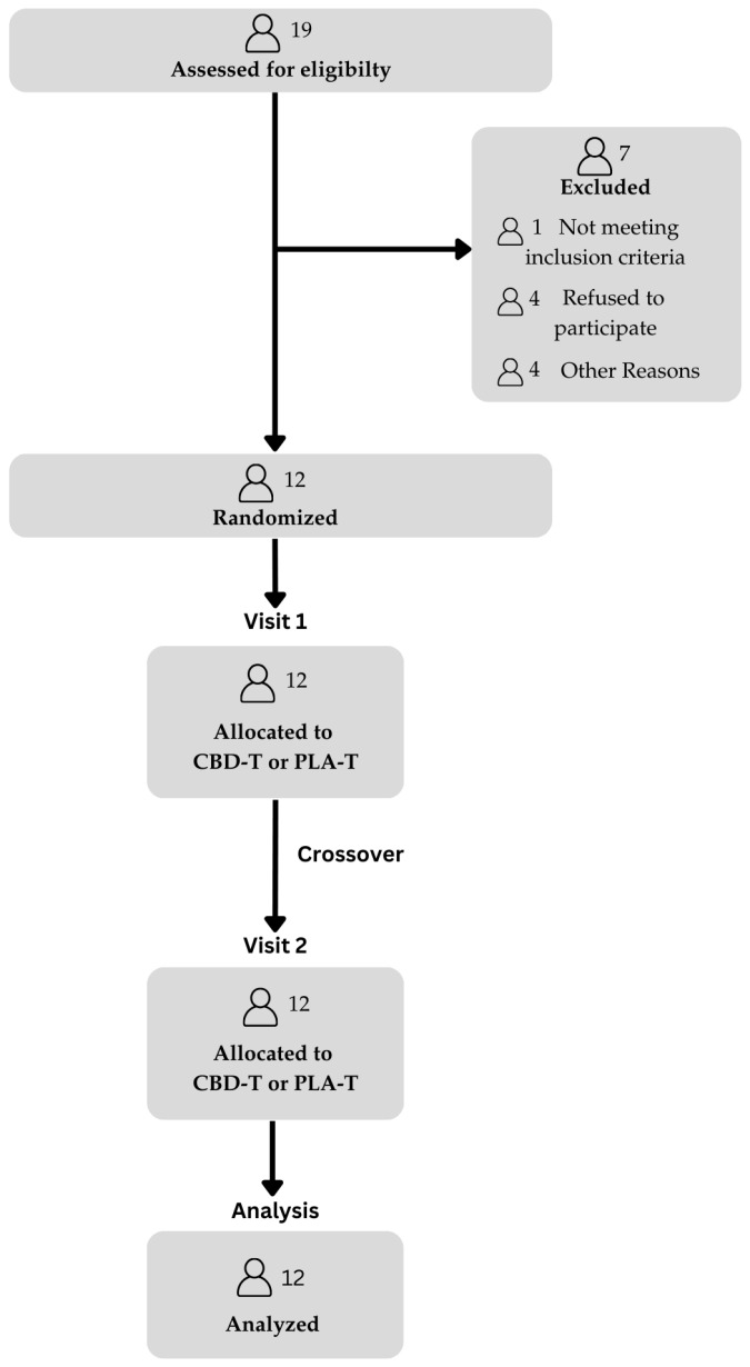 CONSORT Flow Diagram. Note. CBD-T = CBD Treatment; PLA-T = Placebo Treatment; CONSORT = Consolidated Standards of Reporting Trials.