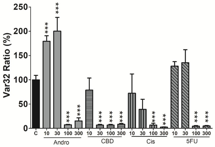 Var32 analysis of SCC-25 cell micromotion 24 h after exposure to different concentrations of each compound. Values shown are mean ± standard error (n = 4 for each concentration). * p < 0.05, ** p < 0.01, *** p < 0.001. Each value is expressed as a percentage of control.