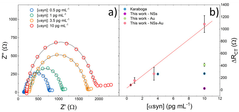 (a) Experimental (dots) and simulated (black lines) impedance spectra (EIS) in the frequency range of 0.2 to 5·104 Hz of the electrodes after α-synuclein recognition and anchoring at different concentrations. The simulation was performed by the equivalent circuit reported in the inset. The EIS were recorded at a formal potential of 0 V. A clear increase in the Rct was observed when increasing the α-synuclein concentration; (b) calibration curve showing linear behavior of ΔRct in the explored range of the concentration of α-synuclein in the PBS solution. The blue dots refer to data calculated from Karaboğa [17]; the violet dot refers to the sensors prepared without Au NPs; and the green dot refers to the sensors prepared without ZnO Ns.