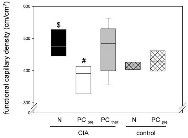 Functional capillary density in synovial tissue of animals with collagen-induced arthritis. Quantitative analysis of the functional capillary density in the synovial tissue of animals with collagen-induced arthritis (CIA) and either the normal diet (N) or the phosphatidylcholine-enriched diet, starting either with the CIA induction (PCpre) or with the clinical onset of the disease (PCther). For the induction of CIA, animals were immunized twice with collagen II and complete Freund's adjuvant/incomplete Freund's adjuvant. Three weeks after the second immunization, the knee joints were assessed by intravital fluorescence microscopy, as described in Materials and methods. Values given as medians with the 25th and 75th percentiles. #P < 0.05 versus N/CIA. $P < 0.05 versus N/control.