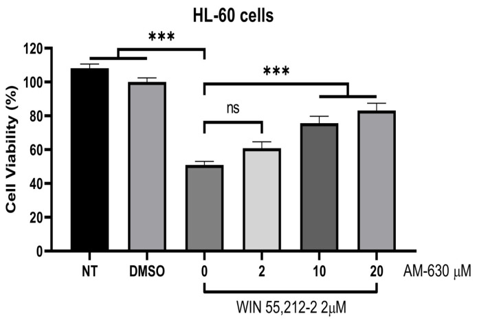 Cell viability experiments over human acute promyelocytic leukemia cells (HL-60) between WIN-55,212-2, at a predetermined concentration of 2.0 μM, and increasing concentrations of the CB2 inverse agonist/antagonist AM630. WIN-55,212-2-induced toxicity decreases in a concentration-dependent manner with increasing concentrations of the inverse agonist/antagonist AM630. NT = untreated cell control; DMSO = solvent vehicle control. Data were normalized relative to the vehicle used (DMSO) and analyzed using the one-way ANOVA parametric test. The graphs show the averages of results from three independent experiments (mean ± standard error of the mean). Significant differences are indicated by *** p < 0.001. ns = not significant.